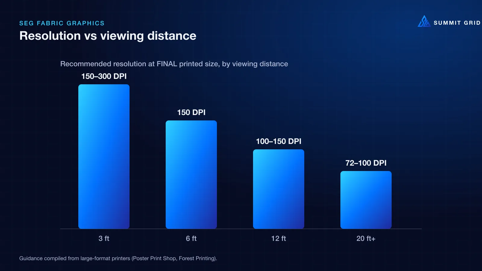 Chart of recommended print resolution by viewing distance for exhibition graphics.